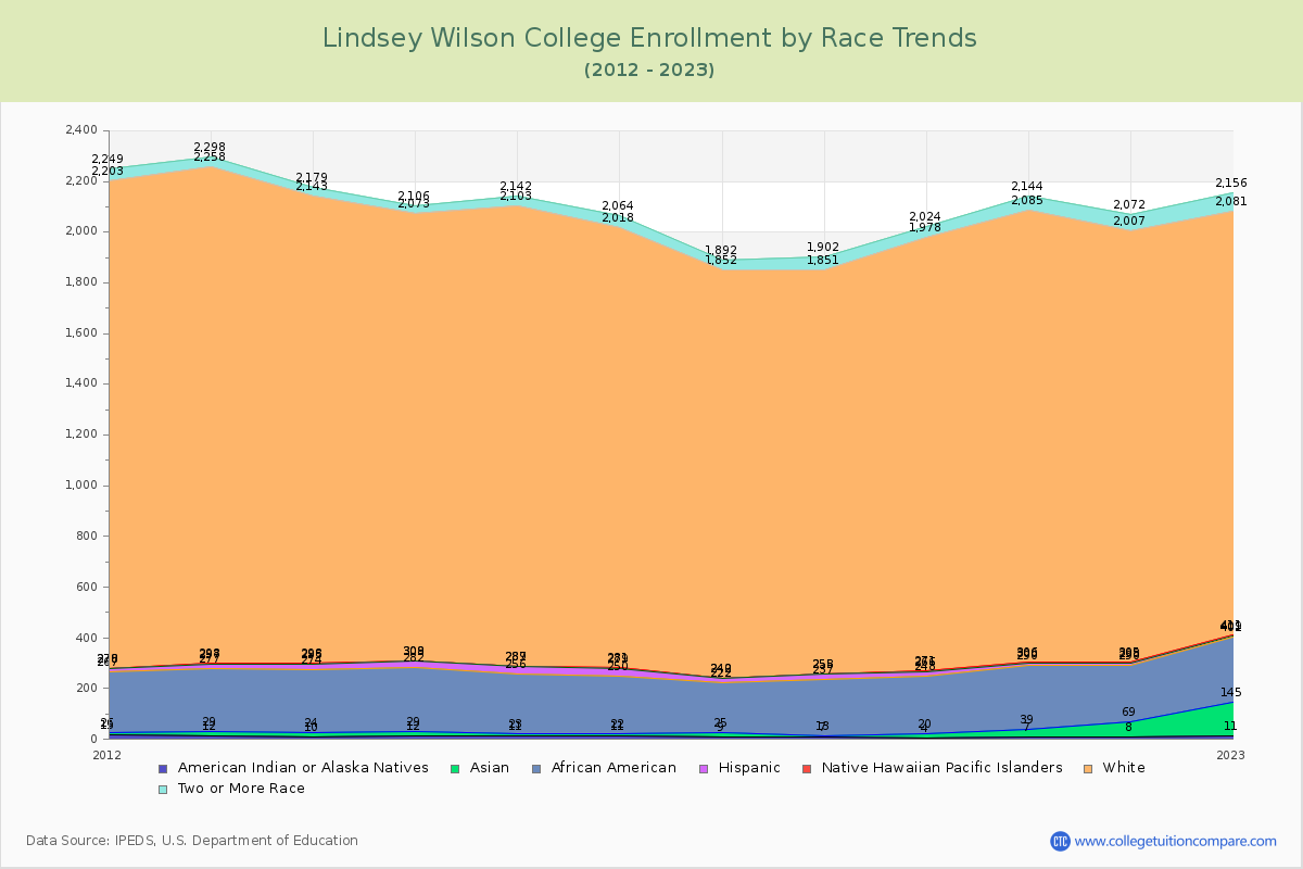 Lindsey Wilson College Enrollment by Race Trends Chart
