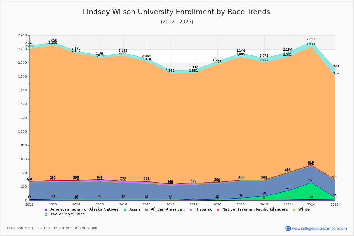 Lindsey Wilson University Enrollment by Race Trends Chart