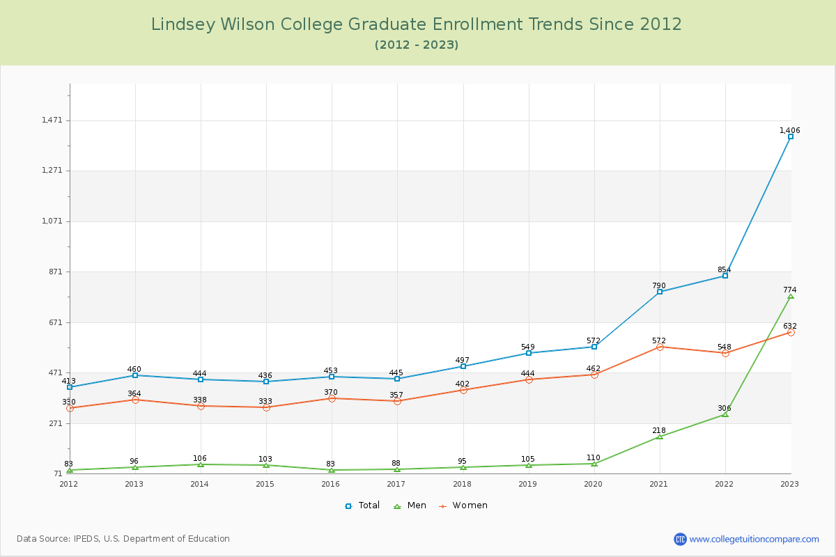 Lindsey Wilson College Graduate Enrollment Trends Chart