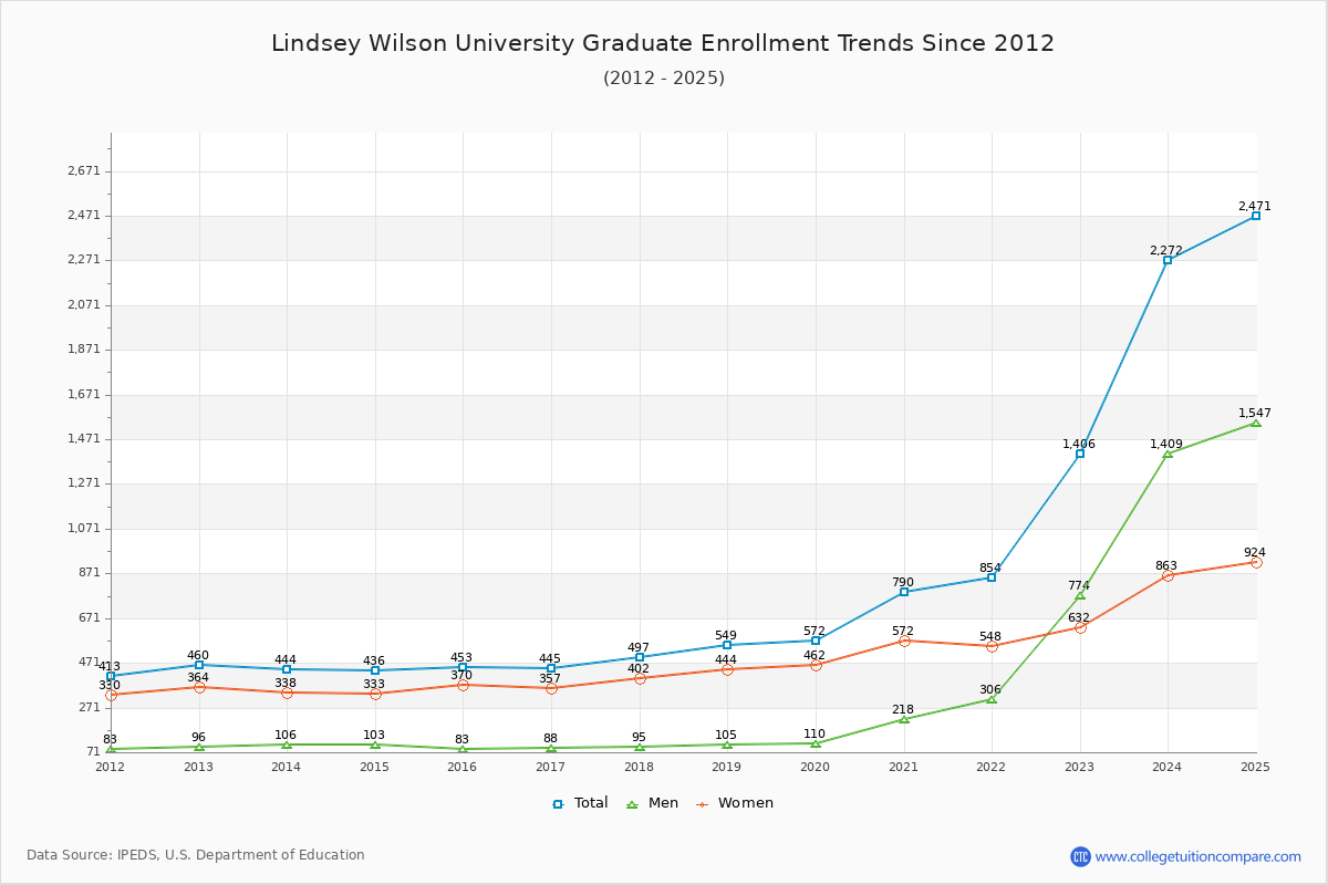 Lindsey Wilson University Graduate Enrollment Trends Chart