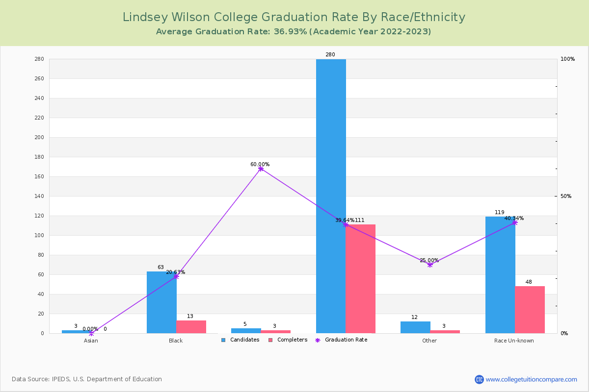Lindsey Wilson College graduate rate by race