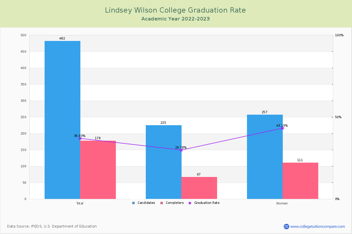 Lindsey Wilson College graduate rate