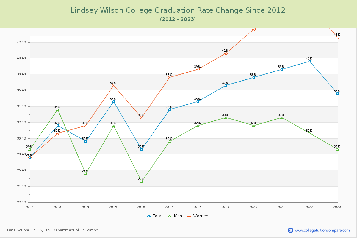 Lindsey Wilson College Graduation Rate Changes Chart
