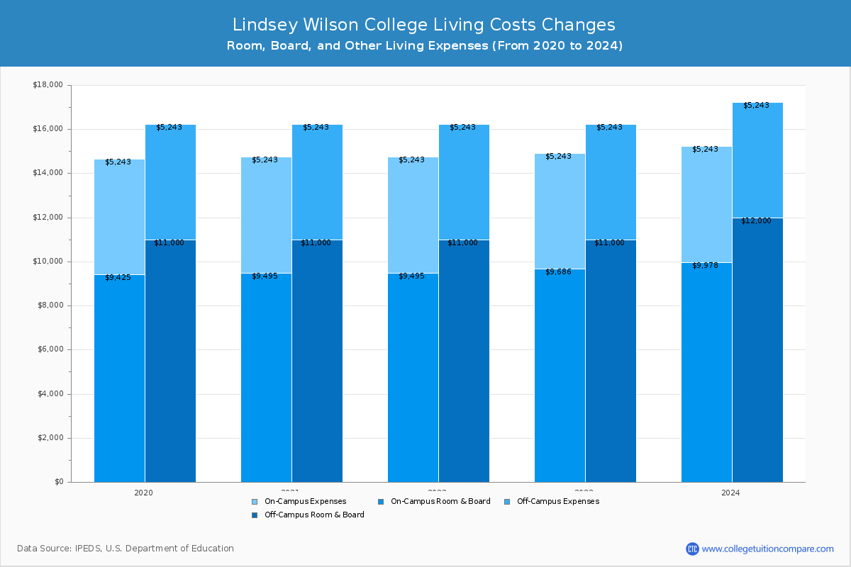 Lindsey Wilson College - Room and Board Coost Chart
