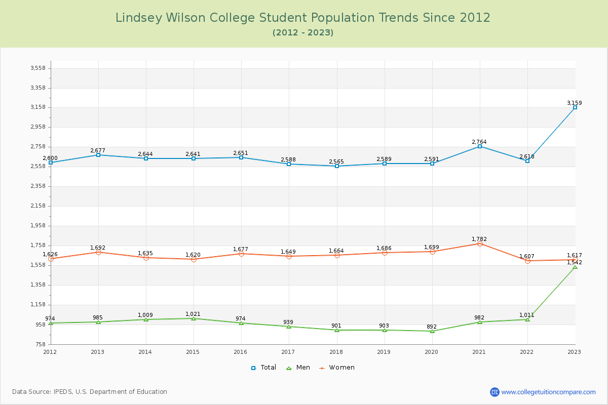 Lindsey Wilson College Enrollment Trends Chart