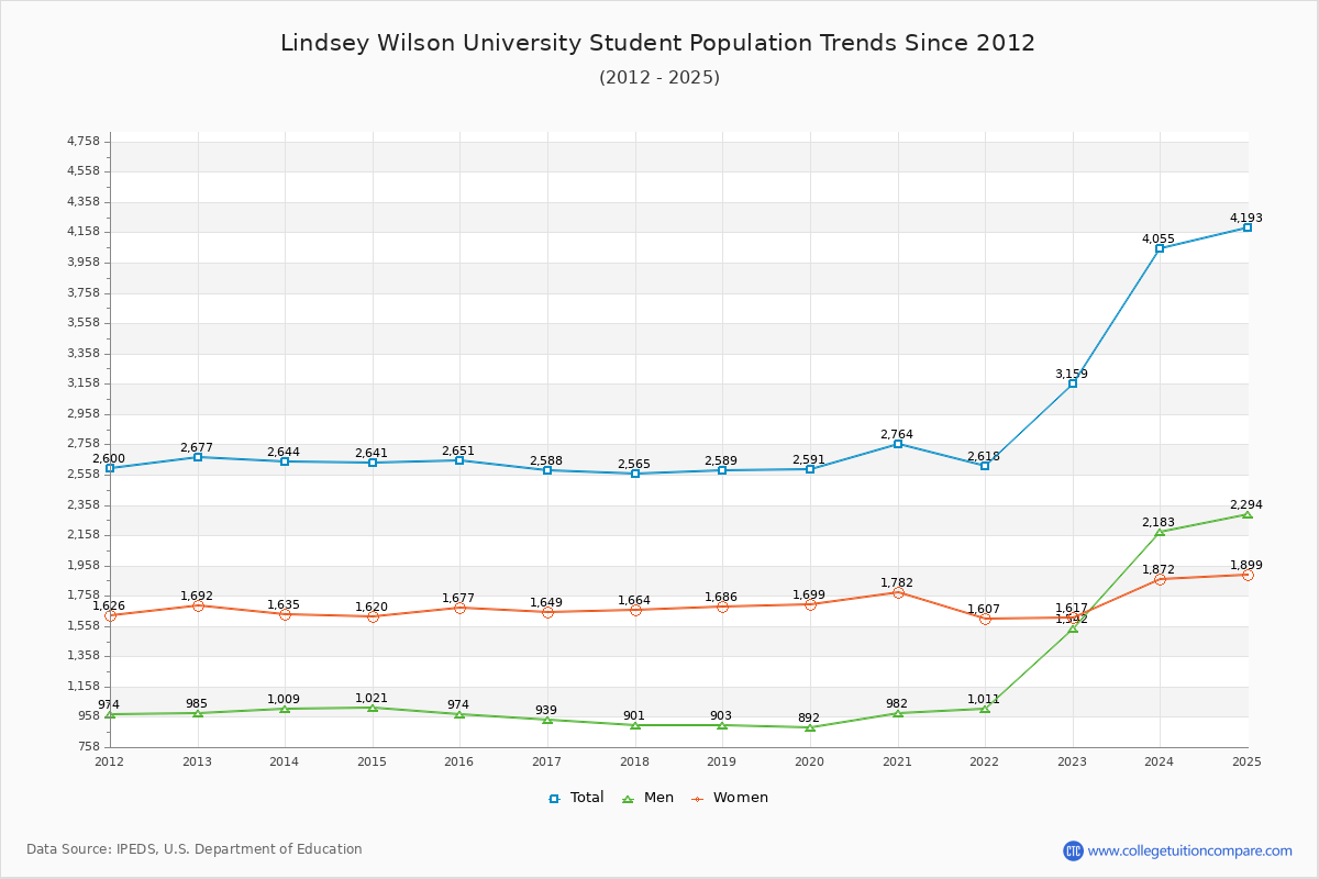 Lindsey Wilson University Enrollment Trends Chart