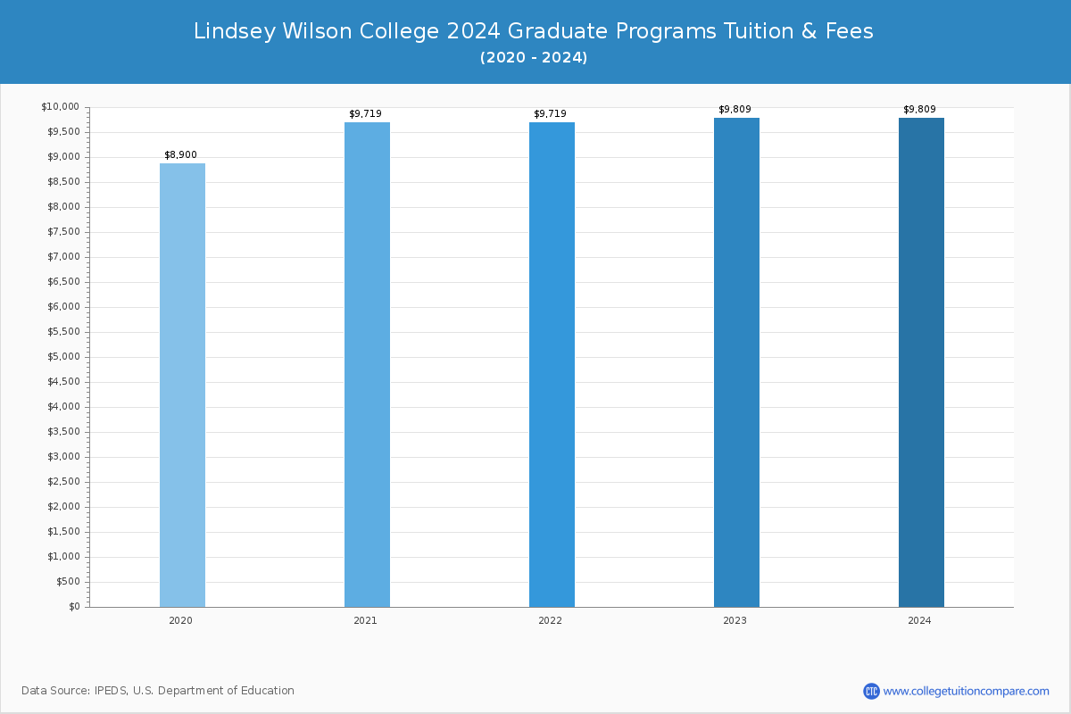 Lindsey Wilson College - Graduate Tuition Chart
