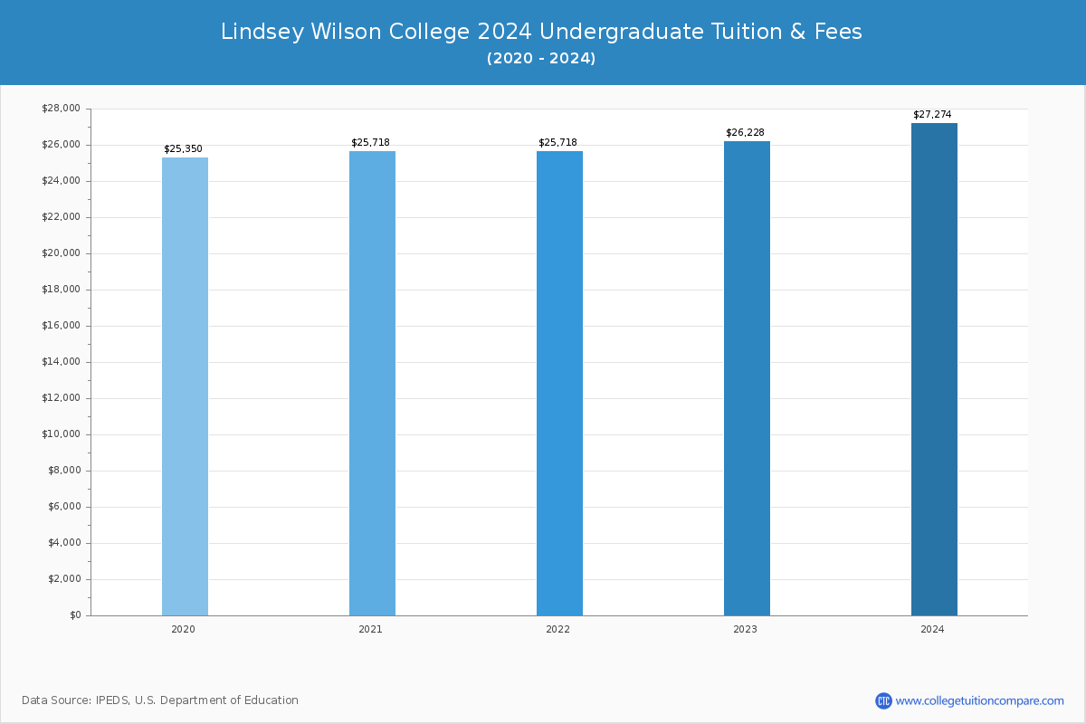 Lindsey Wilson College - Undergraduate Tuition Chart