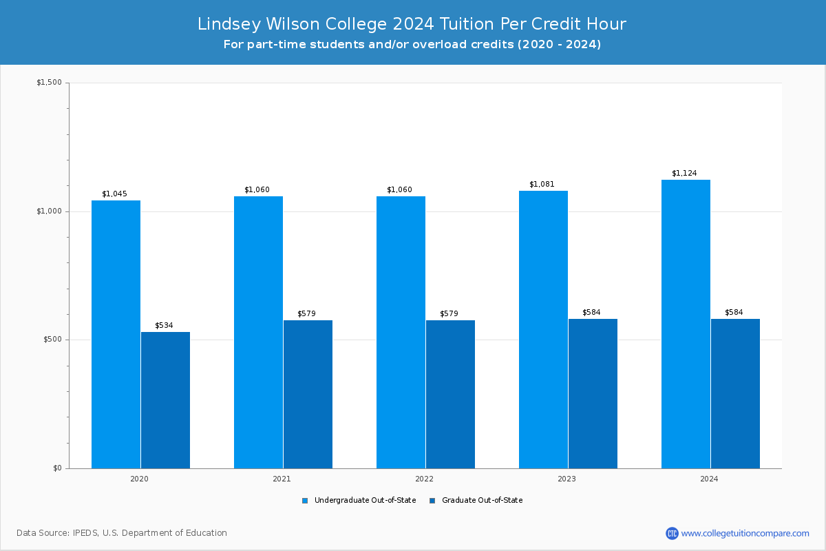 Lindsey Wilson College - Tuition per Credit Hour