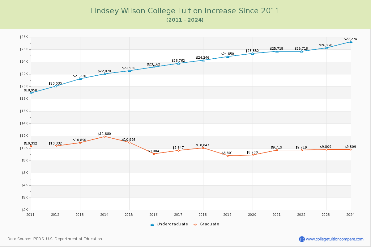 Lindsey Wilson College Tuition & Fees Changes Chart