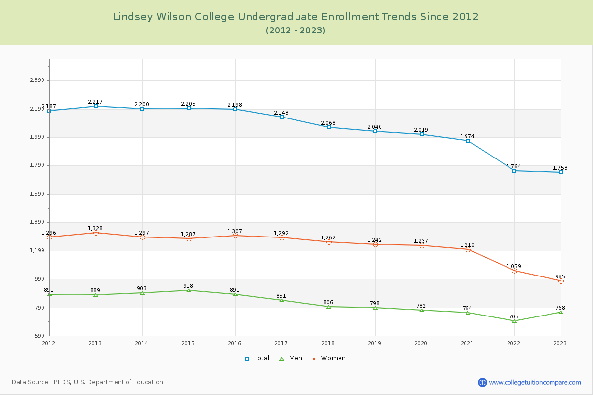 Lindsey Wilson College Undergraduate Enrollment Trends Chart