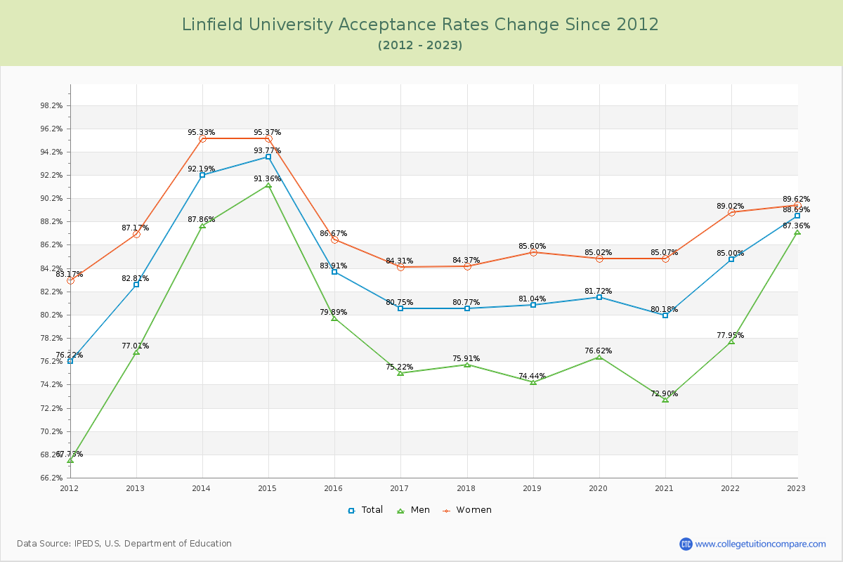 Linfield University Acceptance Rate Changes Chart