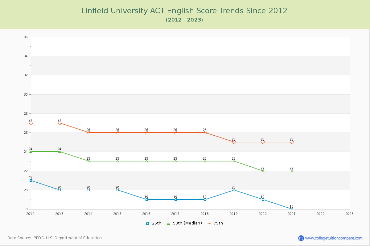 Linfield University ACT English Trends Chart
