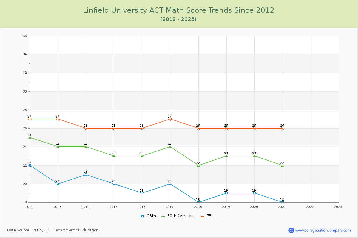 Linfield University ACT Math Score Trends Chart
