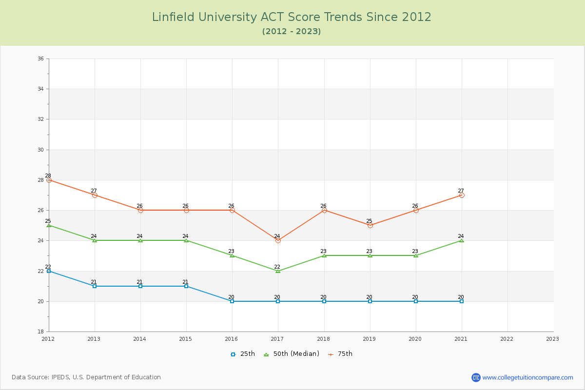 Linfield University ACT Score Trends Chart