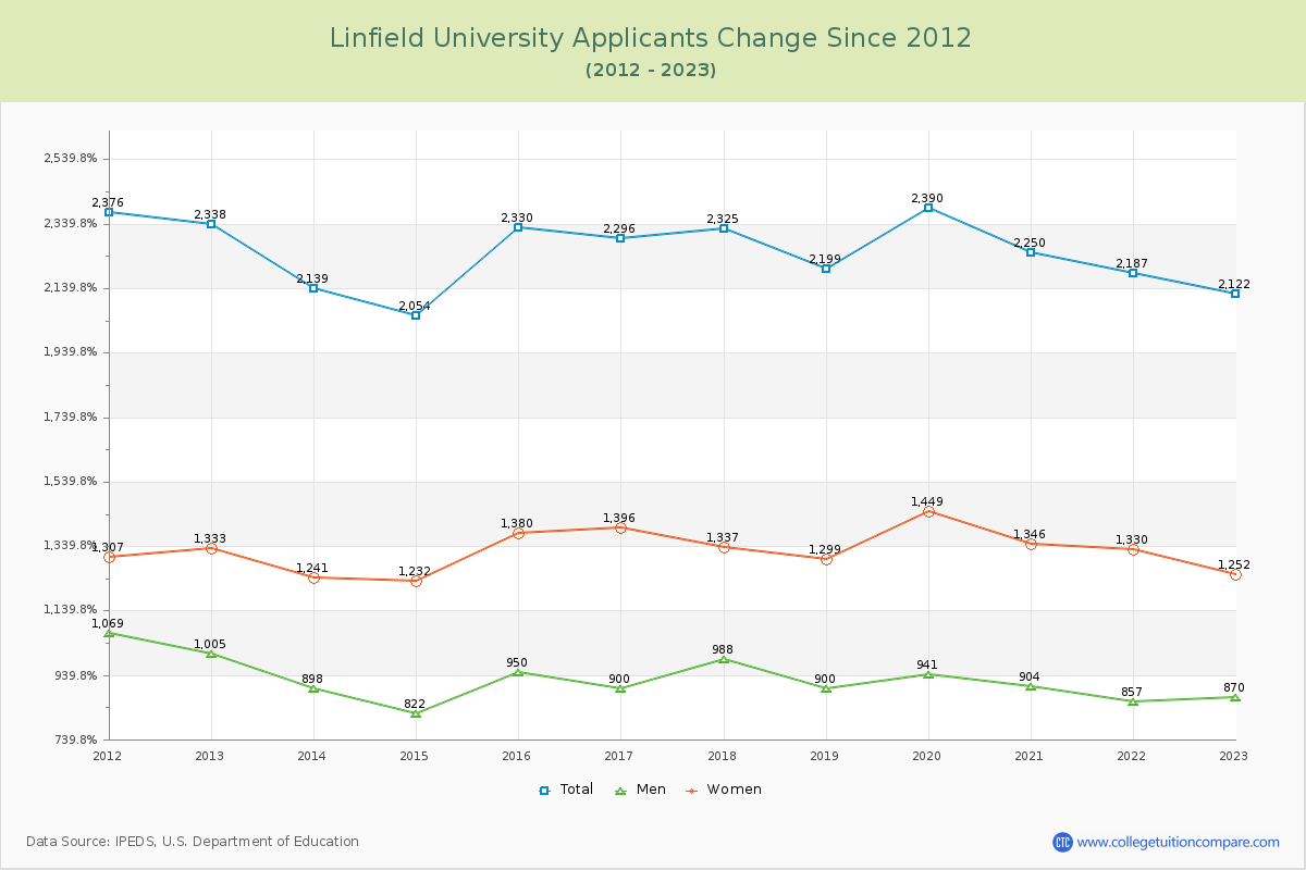 Linfield University Number of Applicants Changes Chart