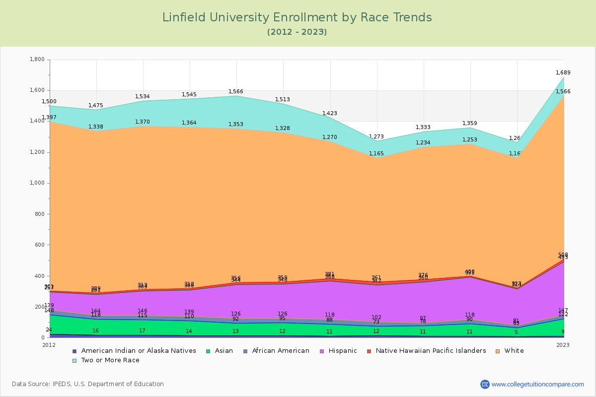 Linfield University Enrollment by Race Trends Chart
