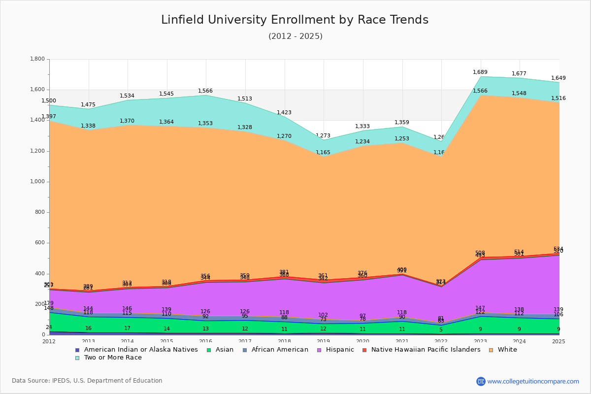 Linfield University Enrollment by Race Trends Chart