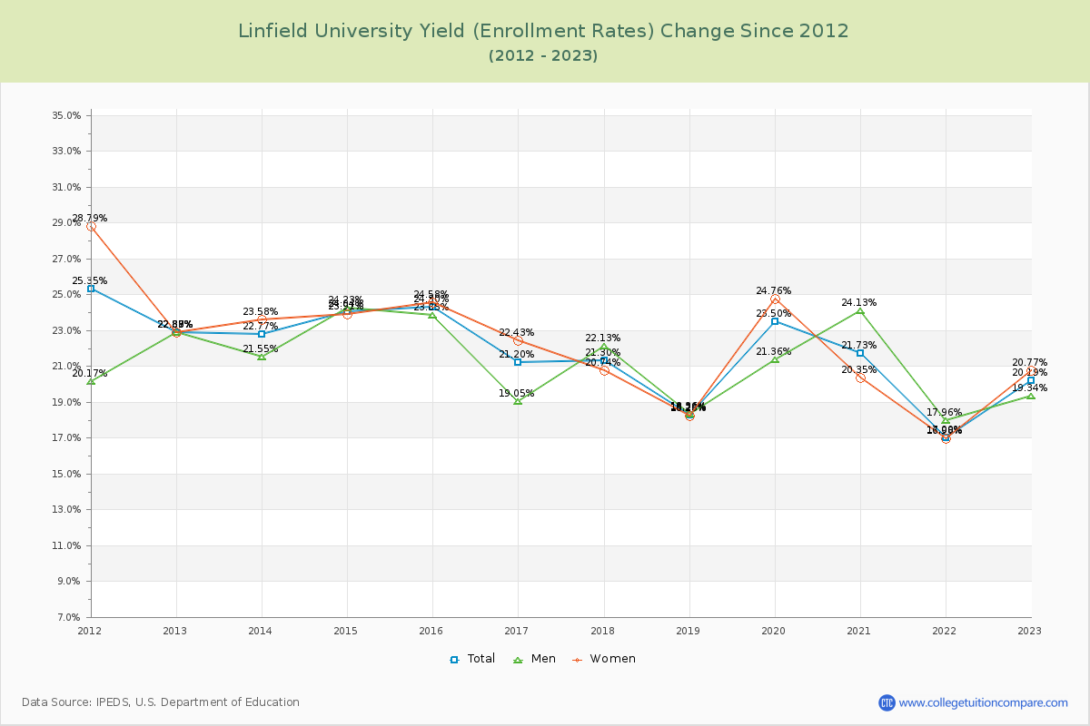 Linfield University Yield (Enrollment Rate) Changes Chart