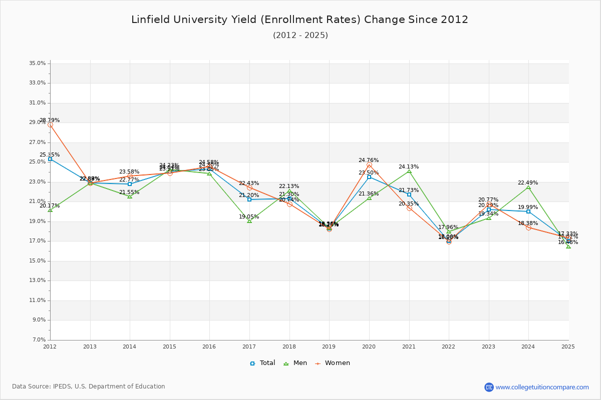 Linfield University enrollment rate trends chart showing historical yield changes from 2015 to 2025