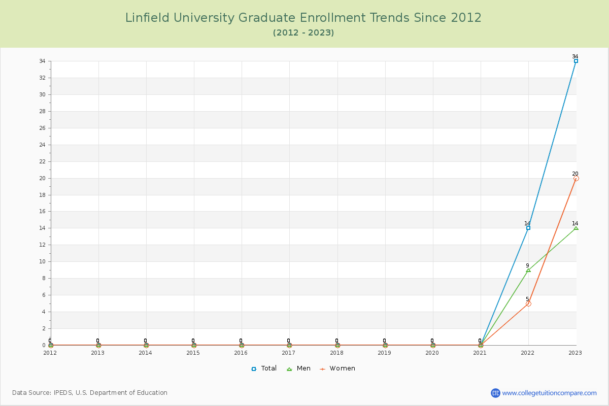 Linfield University Graduate Enrollment Trends Chart