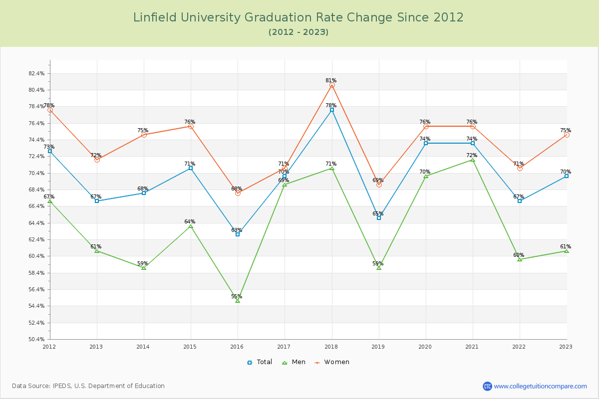 Linfield University Graduation Rate Changes Chart