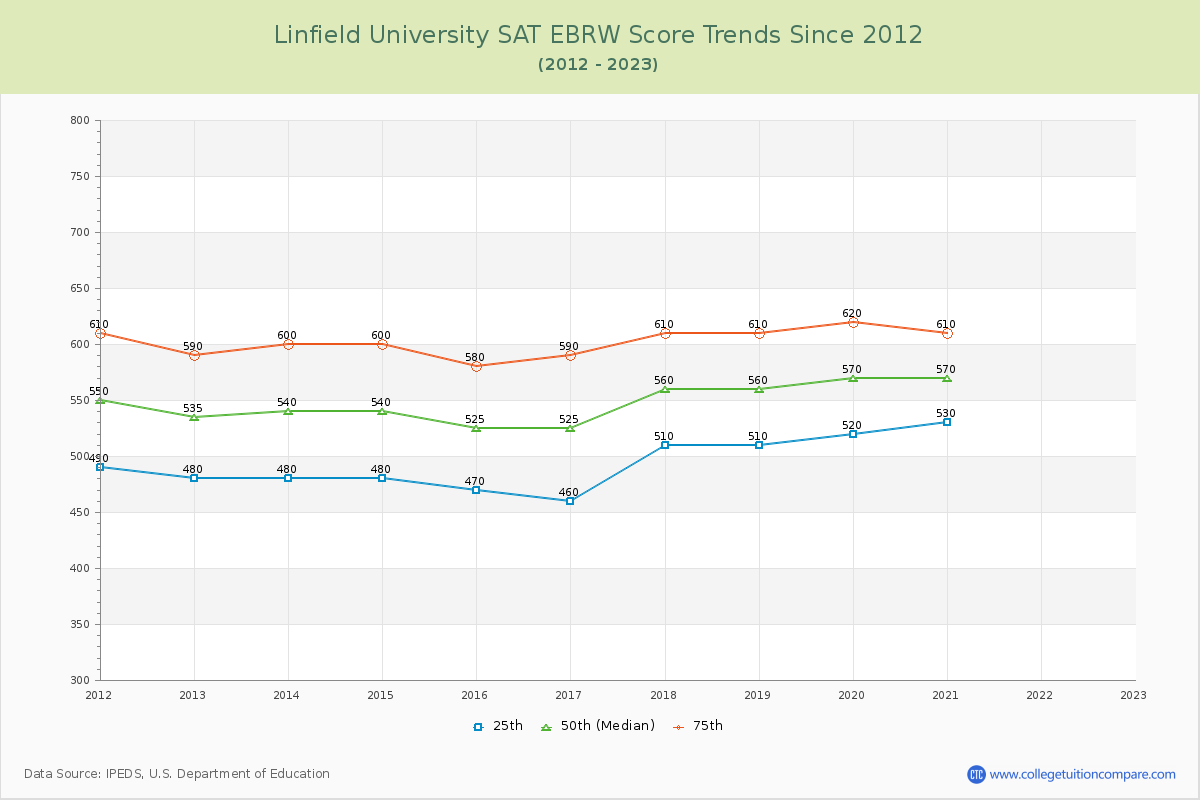 Linfield University SAT EBRW (Evidence-Based Reading and Writing) Trends Chart