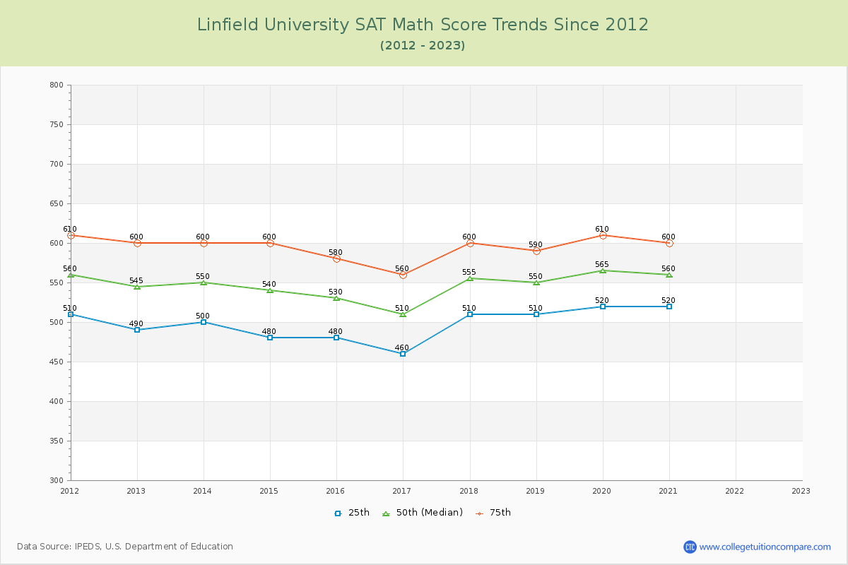 Linfield University SAT Math Score Trends Chart