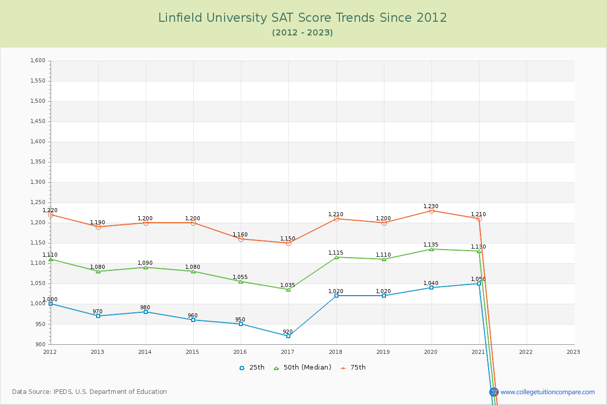 Linfield University SAT Score Trends Chart