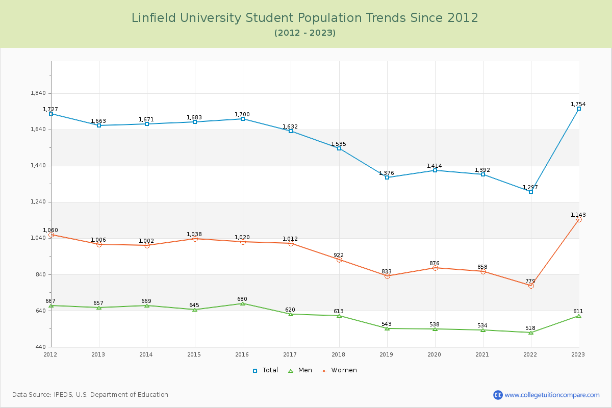 Linfield University Enrollment Trends Chart