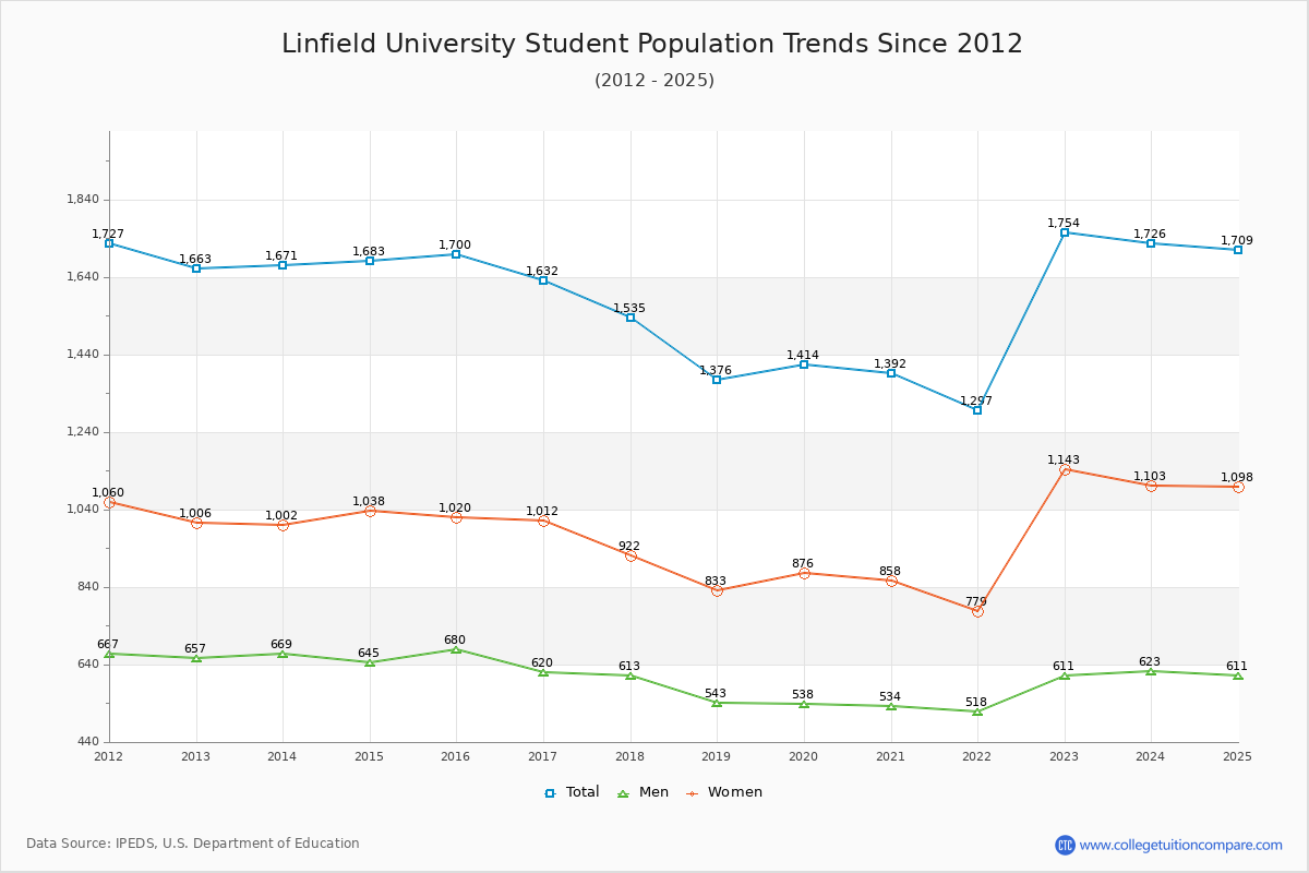 Linfield University Enrollment Trends Chart