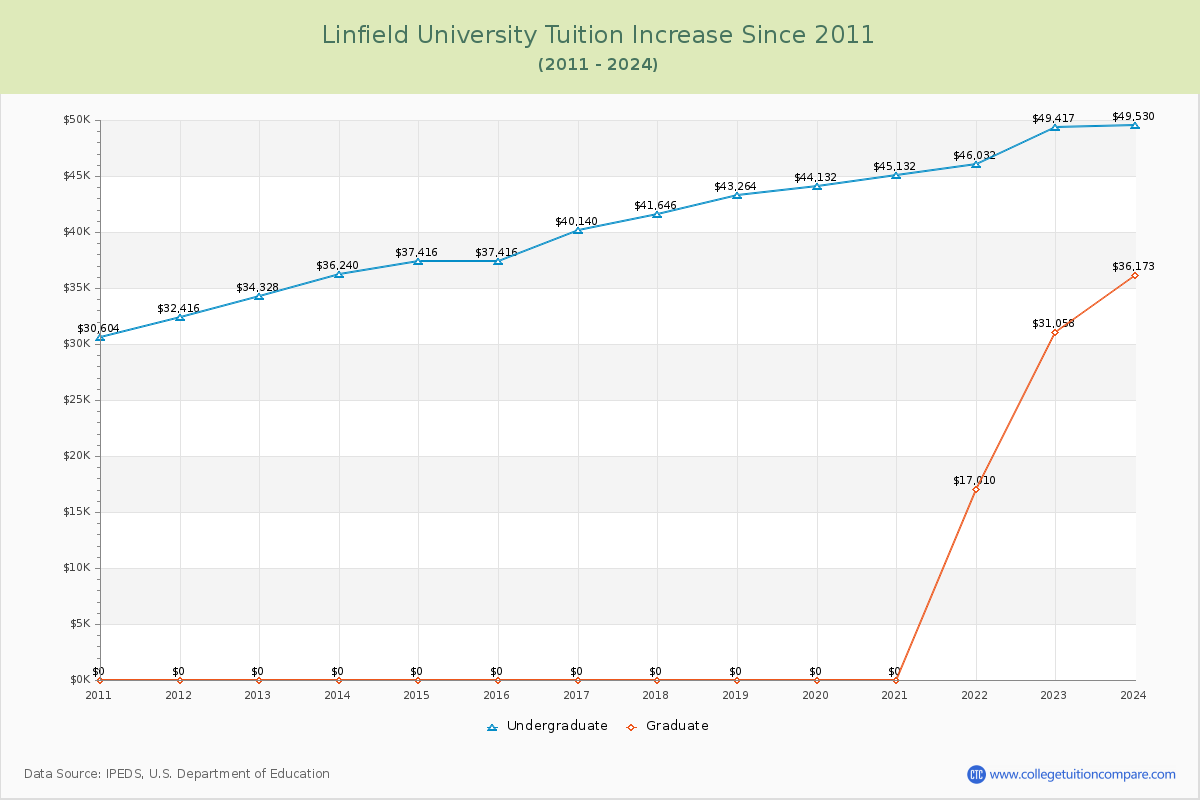 Linfield University Tuition & Fees Changes Chart