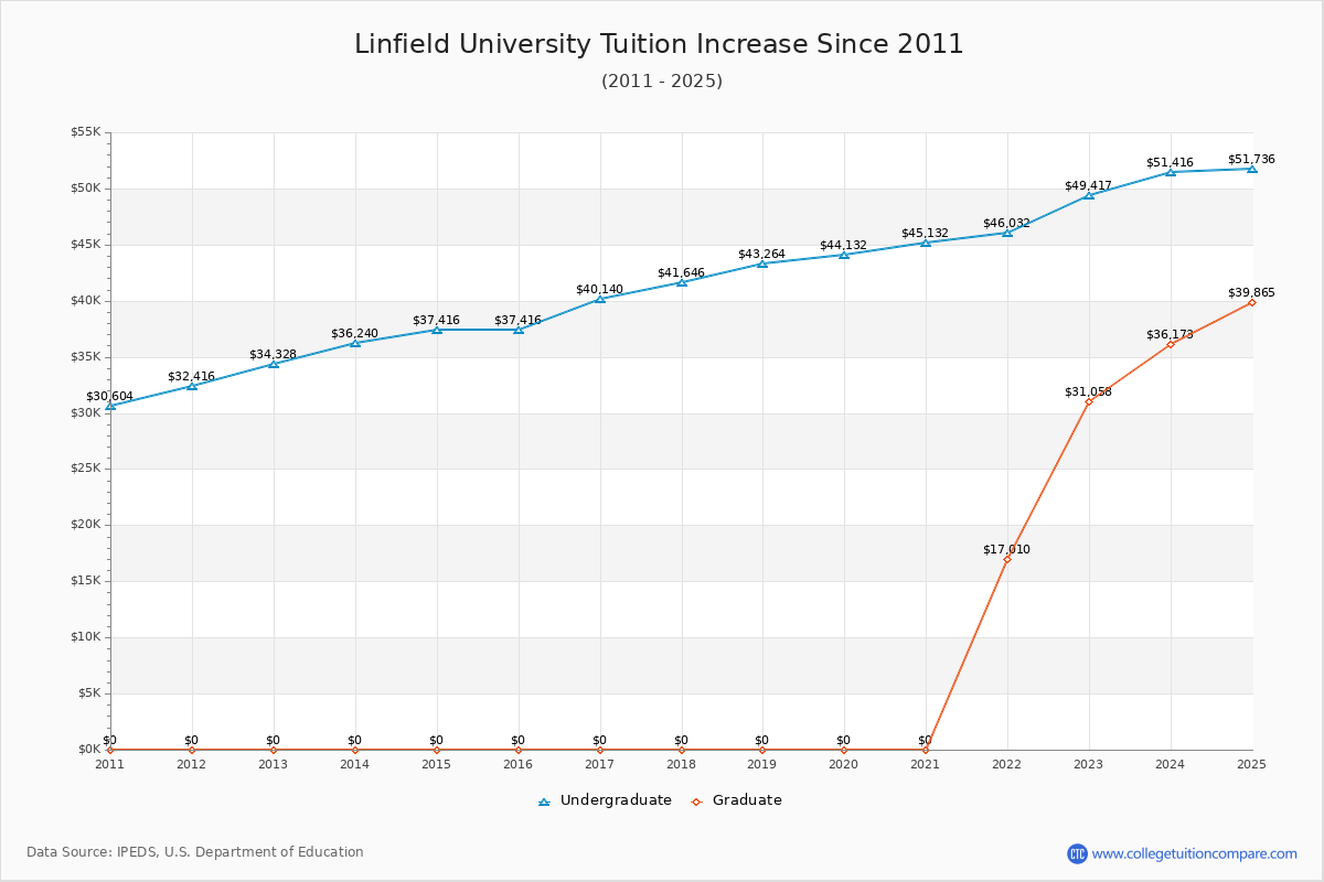 Linfield University Tuition & Fees Changes Chart