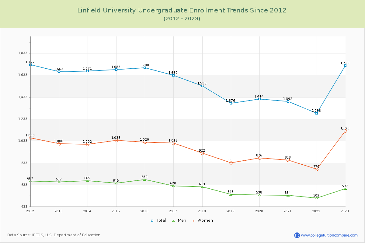 Linfield University Undergraduate Enrollment Trends Chart