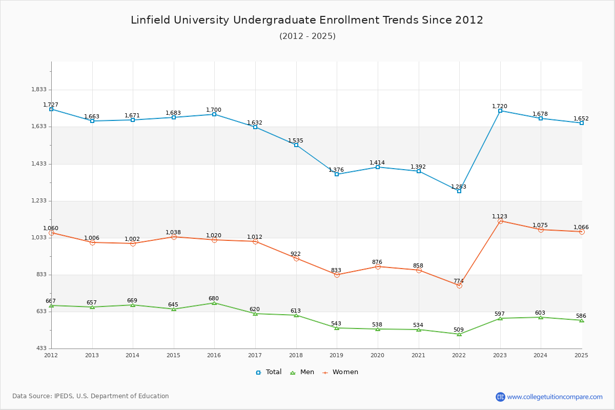 Linfield University Undergraduate Enrollment Trends Chart