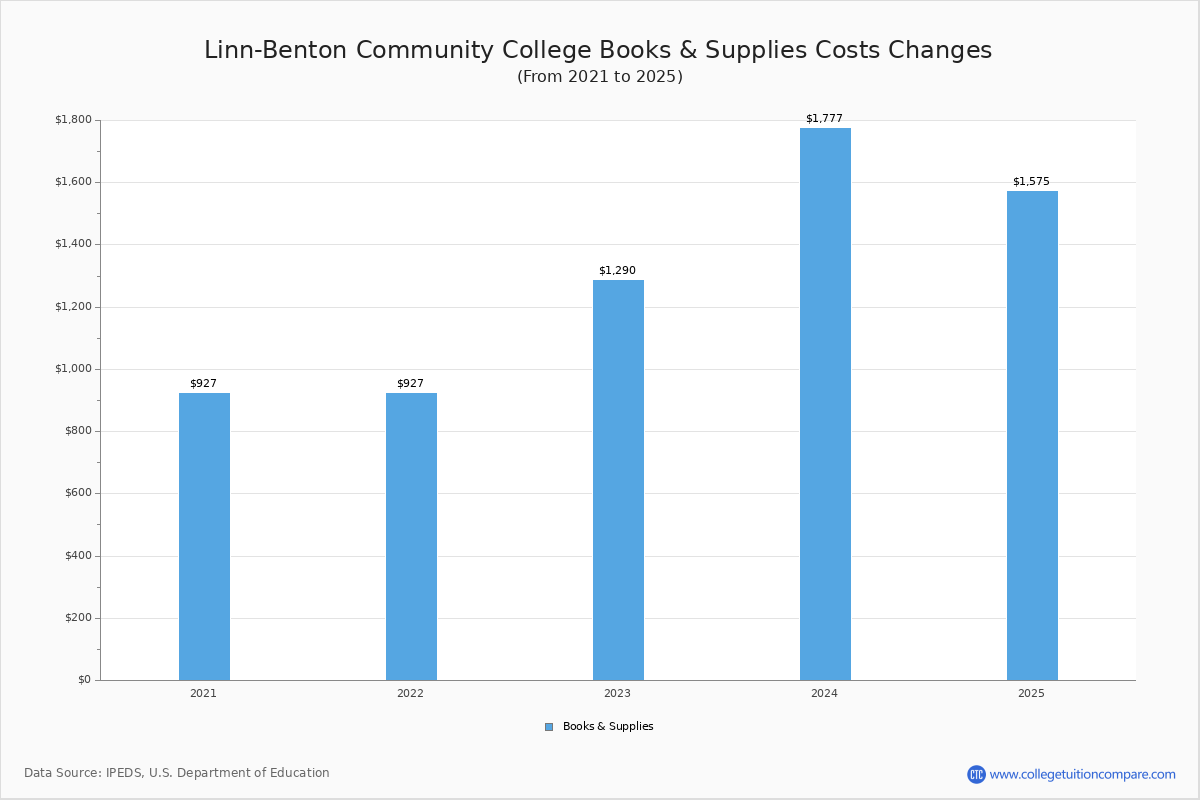 LBCC - Tuition & Fees, Net Price