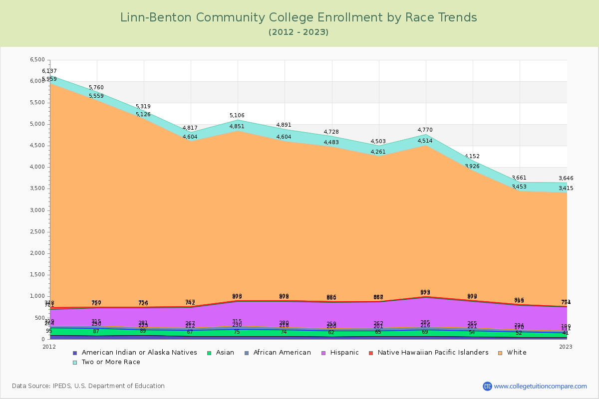 Linn-Benton Community College Enrollment by Race Trends Chart