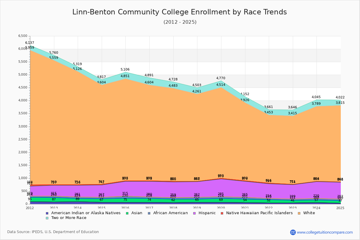 Linn-Benton Community College Enrollment by Race Trends Chart