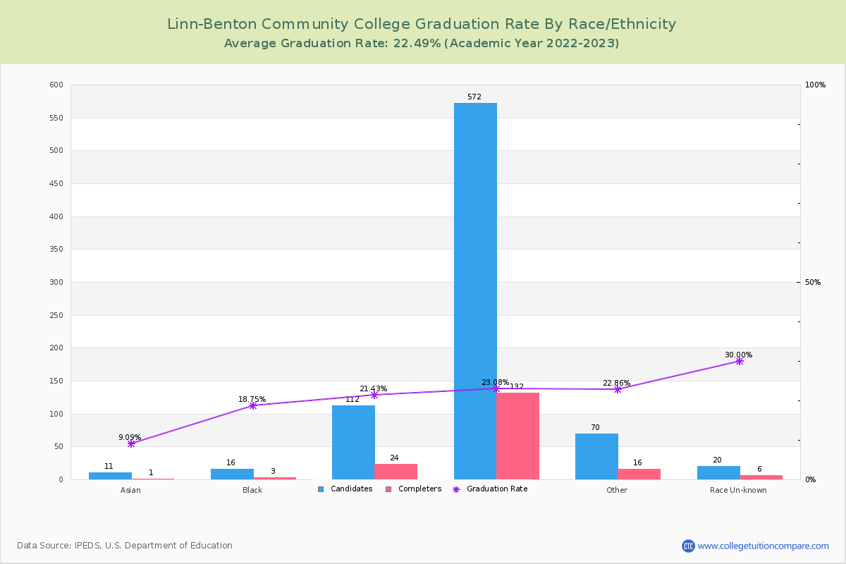 Linn-Benton Community College graduate rate by race