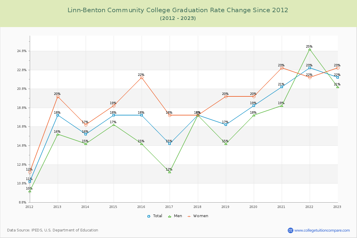 Linn-Benton Community College Graduation Rate Changes Chart