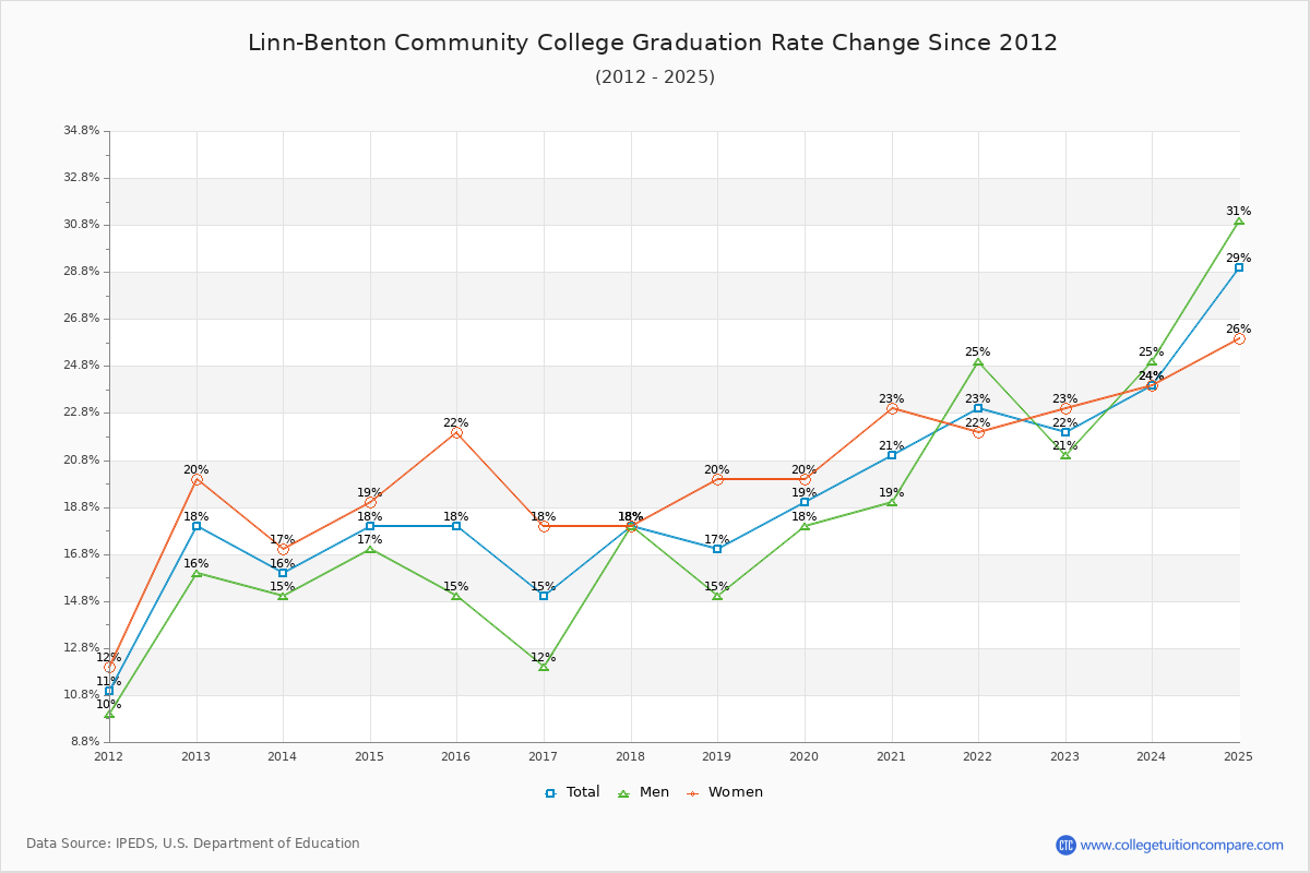 Linn-Benton Community College Graduation Rate Changes Chart