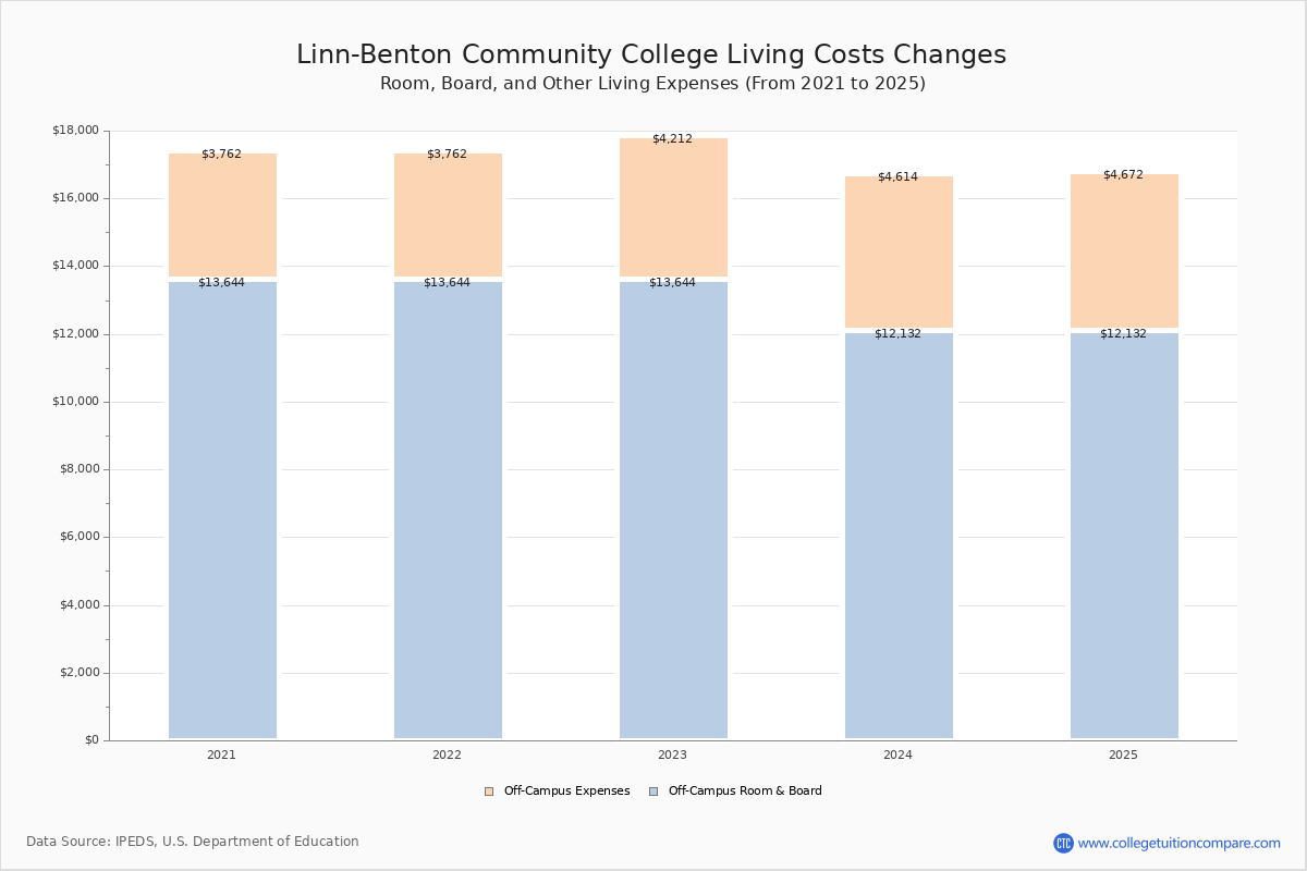 LBCC - Tuition & Fees, Net Price