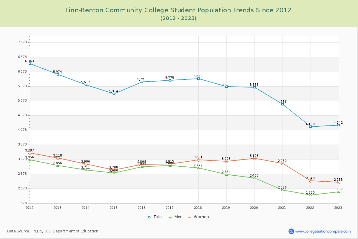 Linn-Benton Community College Enrollment Trends Chart