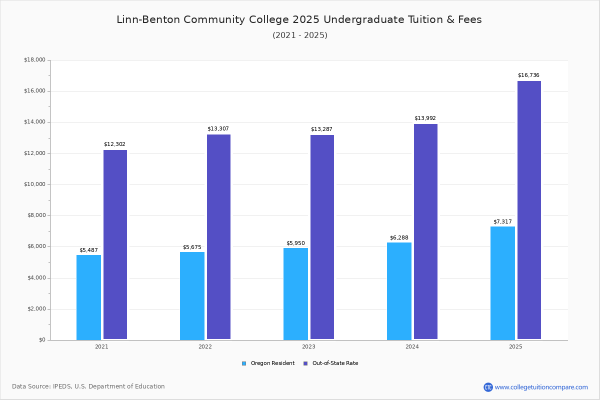 LBCC - Tuition & Fees, Net Price