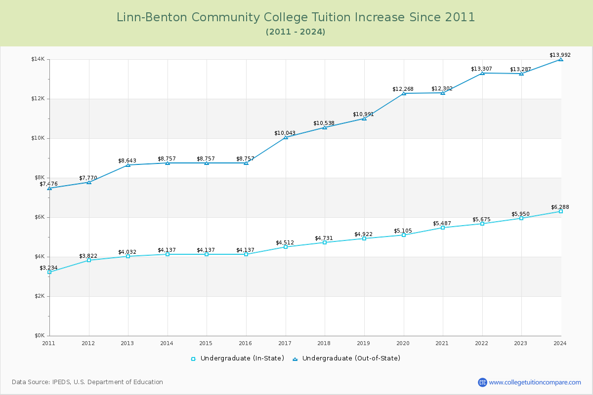 Linn-Benton Community College Tuition & Fees Changes Chart