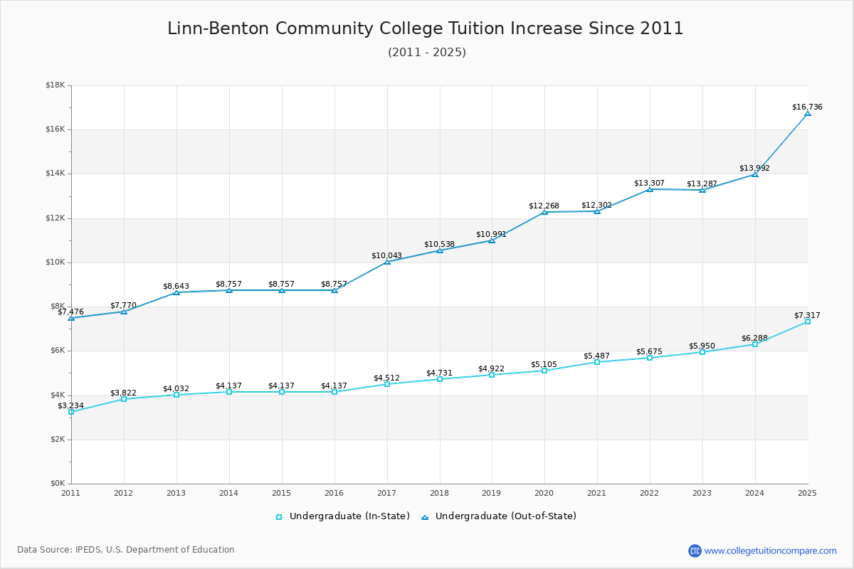 Linn-Benton Community College Tuition & Fees Changes Chart