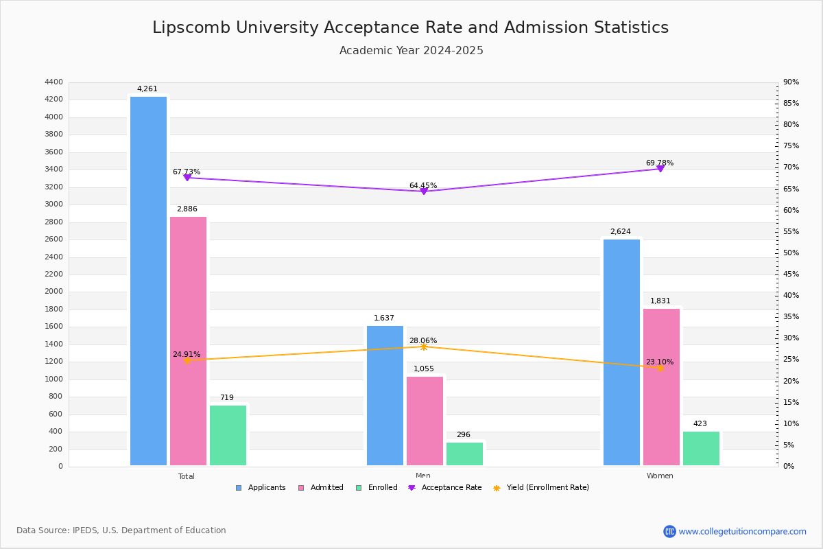 Acceptance Rate and SAT/ACT Scores