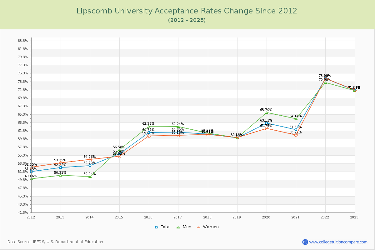 Lipscomb University Acceptance Rate Changes Chart