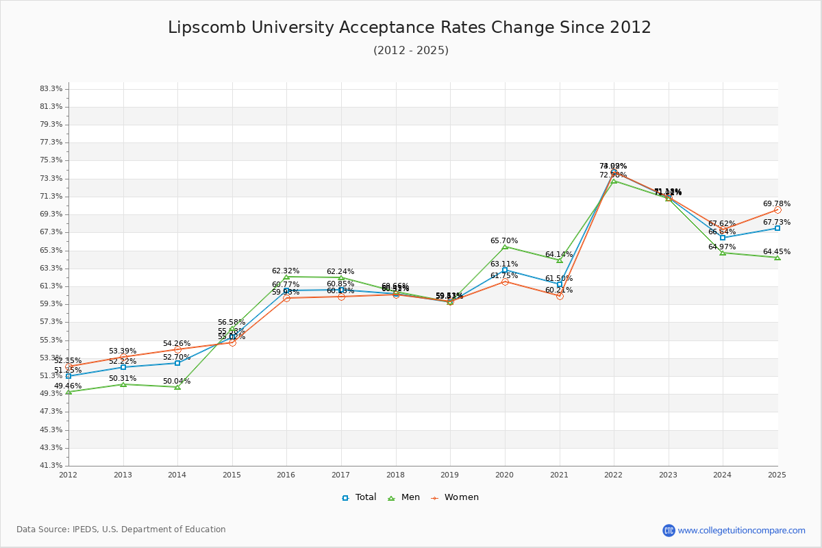 Lipscomb University Acceptance Rate Trends Over Time - Historical Admission Rate Data Visualization Chart