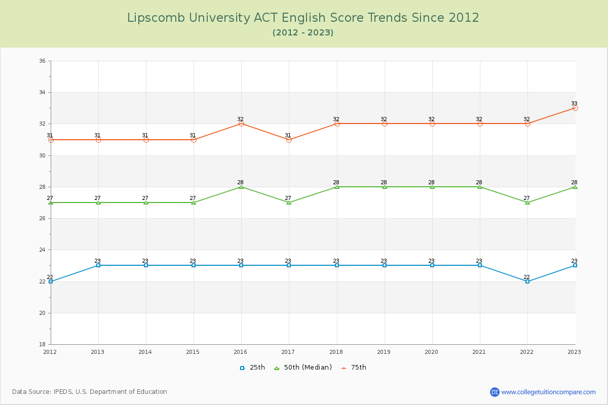 Lipscomb University ACT English Trends Chart
